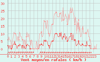 Courbe de la force du vent pour La Poblachuela (Esp)