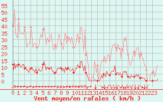 Courbe de la force du vent pour Saint-Brevin (44)