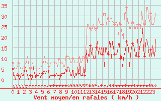 Courbe de la force du vent pour Trelly (50)