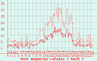 Courbe de la force du vent pour Laroque (34)