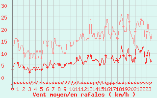 Courbe de la force du vent pour Brugge (Be)