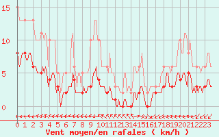 Courbe de la force du vent pour Sorcy-Bauthmont (08)