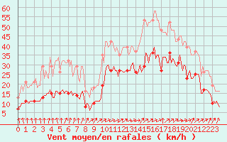 Courbe de la force du vent pour Monts-sur-Guesnes (86)