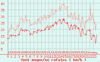 Courbe de la force du vent pour Nlu / Aunay-sous-Auneau (28)