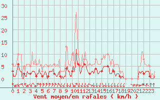 Courbe de la force du vent pour Lans-en-Vercors - Les Allires (38)