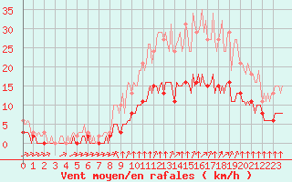 Courbe de la force du vent pour Chailles (41)