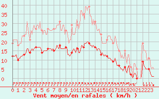 Courbe de la force du vent pour Voinmont (54)