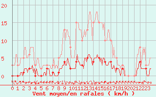 Courbe de la force du vent pour Fameck (57)