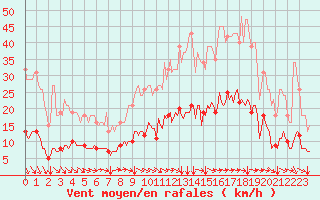 Courbe de la force du vent pour Tauxigny (37)