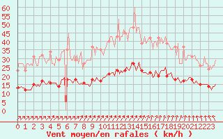 Courbe de la force du vent pour Bannalec (29)