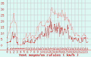 Courbe de la force du vent pour Neuville-de-Poitou (86)