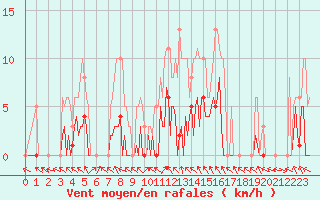 Courbe de la force du vent pour Saffr (44)