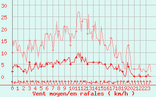 Courbe de la force du vent pour Amiens - Dury (80)