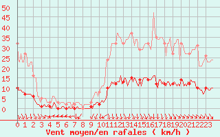 Courbe de la force du vent pour Saint-Saturnin-Ls-Avignon (84)