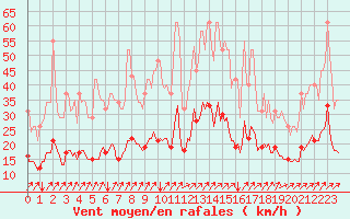 Courbe de la force du vent pour Neufchef (57)