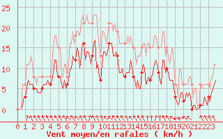 Courbe de la force du vent pour Selonnet - Chabanon (04)