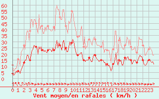 Courbe de la force du vent pour Lemberg (57)