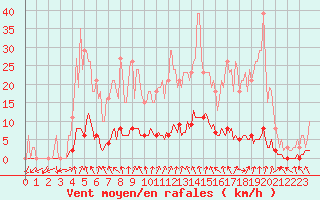 Courbe de la force du vent pour La Foux d