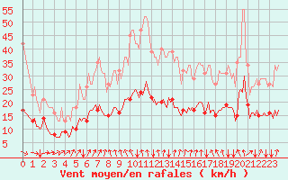 Courbe de la force du vent pour Potte (80)