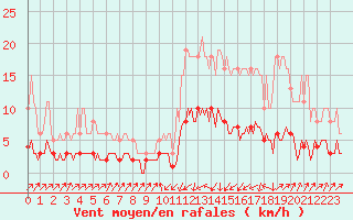 Courbe de la force du vent pour Pinsot (38)