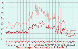 Courbe de la force du vent pour Mortagne-sur-Svre (85)