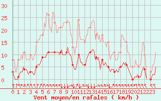 Courbe de la force du vent pour Tauxigny (37)