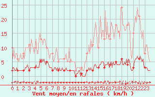 Courbe de la force du vent pour Douzy (08)