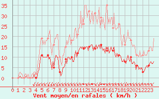 Courbe de la force du vent pour Corny-sur-Moselle (57)