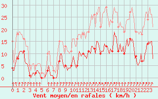 Courbe de la force du vent pour Voinmont (54)