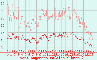 Courbe de la force du vent pour Bannalec (29)