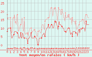 Courbe de la force du vent pour Plussin (42)