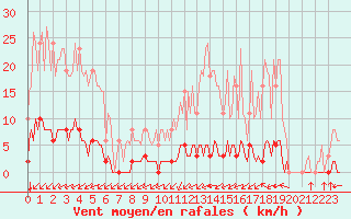 Courbe de la force du vent pour La Poblachuela (Esp)