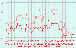 Courbe de la force du vent pour Gignac (34)