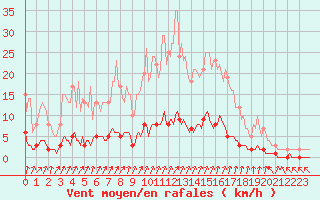 Courbe de la force du vent pour Auffargis (78)