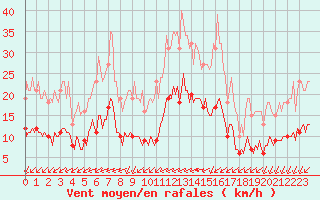 Courbe de la force du vent pour Montroy (17)