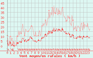 Courbe de la force du vent pour Aizenay (85)