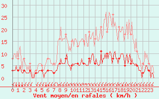 Courbe de la force du vent pour Landser (68)