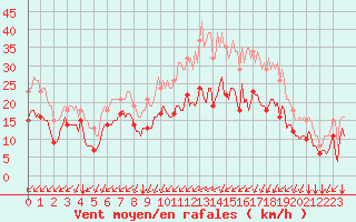 Courbe de la force du vent pour Saint-Mdard-d