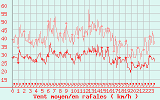 Courbe de la force du vent pour Assesse (Be)