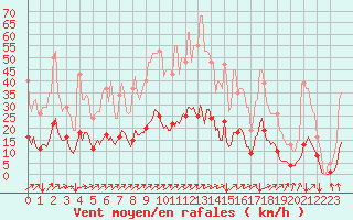 Courbe de la force du vent pour Tauxigny (37)