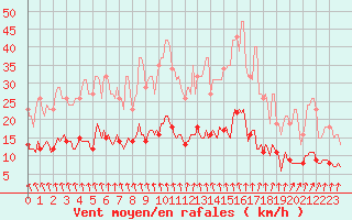 Courbe de la force du vent pour Thurey (71)