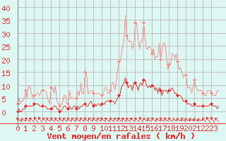 Courbe de la force du vent pour Saint-Philbert-sur-Risle (Le Rossignol) (27)