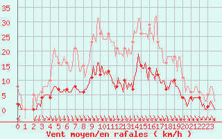 Courbe de la force du vent pour Thurey (71)