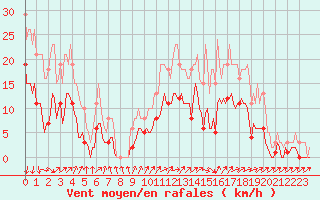 Courbe de la force du vent pour Saint-Julien-en-Quint (26)