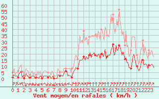 Courbe de la force du vent pour Verges (Esp)