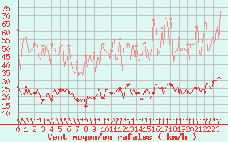 Courbe de la force du vent pour Plussin (42)