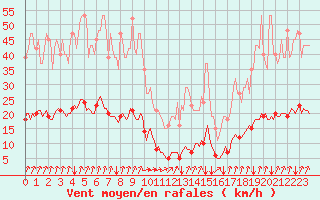 Courbe de la force du vent pour Seichamps (54)