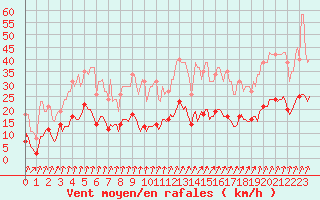 Courbe de la force du vent pour Voinmont (54)