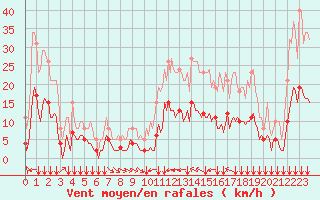 Courbe de la force du vent pour Verges (Esp)