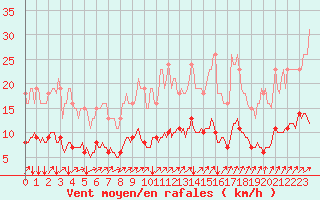 Courbe de la force du vent pour Neufchef (57)